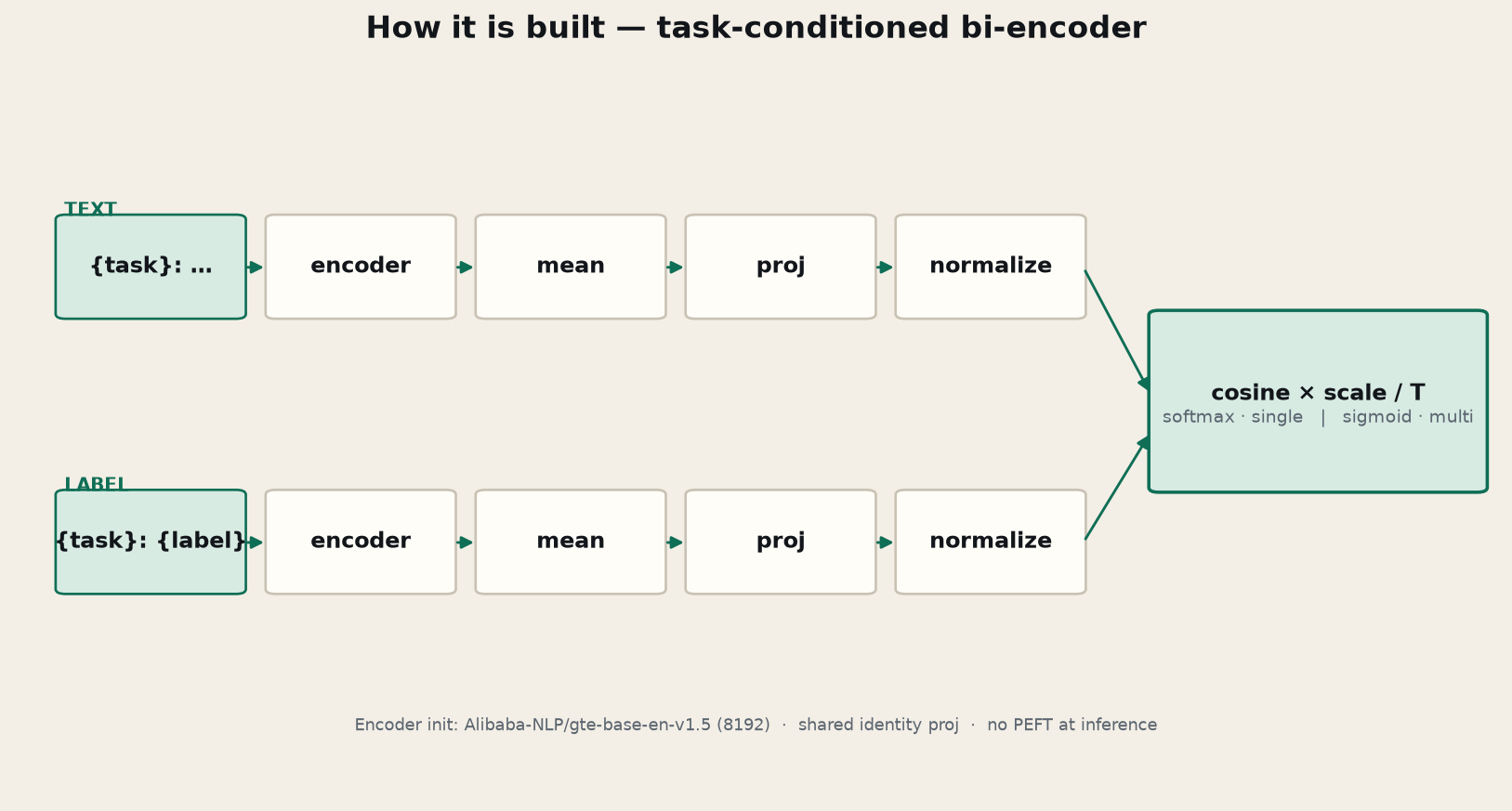 Bi-encoder: text and label paths through encoder, mean, proj, normalize, then cosine scoring