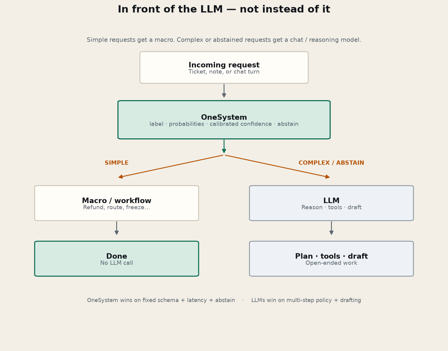 OneSystem routing: request → OneSystem → simple macro or complex LLM path